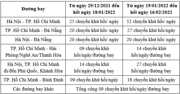 Quy định mới với hành khách đi máy bay từ TP HCM, Cần Thơ - Ảnh 1.